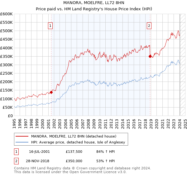 MANORA, MOELFRE, LL72 8HN: Price paid vs HM Land Registry's House Price Index