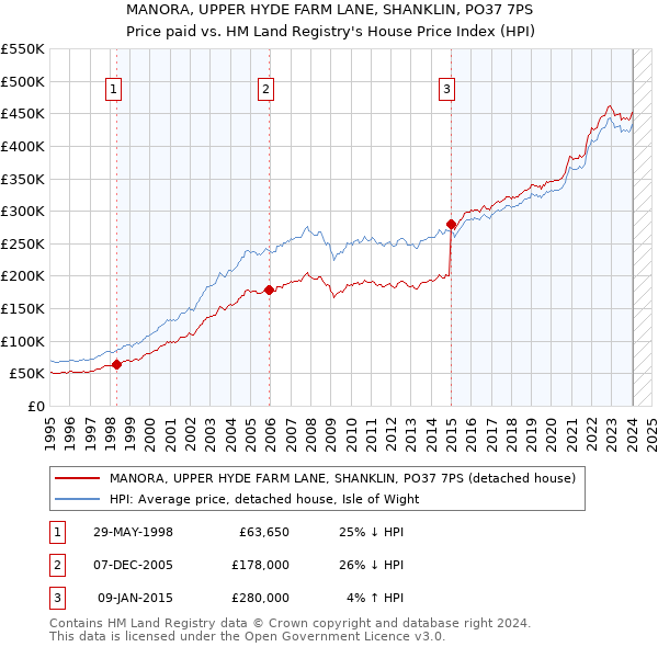 MANORA, UPPER HYDE FARM LANE, SHANKLIN, PO37 7PS: Price paid vs HM Land Registry's House Price Index