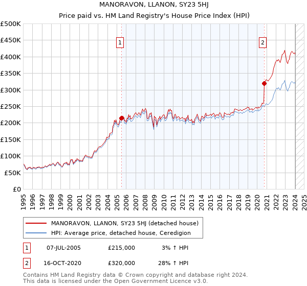 MANORAVON, LLANON, SY23 5HJ: Price paid vs HM Land Registry's House Price Index