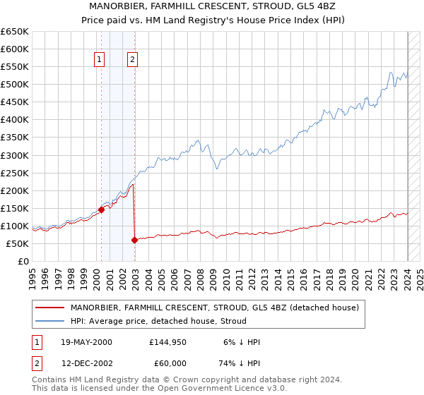 MANORBIER, FARMHILL CRESCENT, STROUD, GL5 4BZ: Price paid vs HM Land Registry's House Price Index
