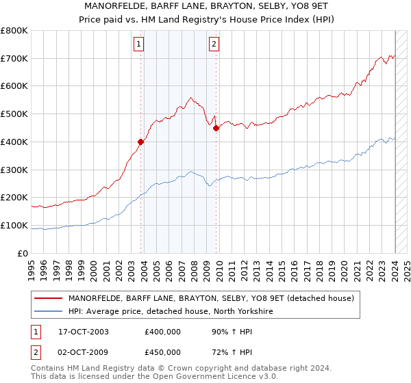 MANORFELDE, BARFF LANE, BRAYTON, SELBY, YO8 9ET: Price paid vs HM Land Registry's House Price Index