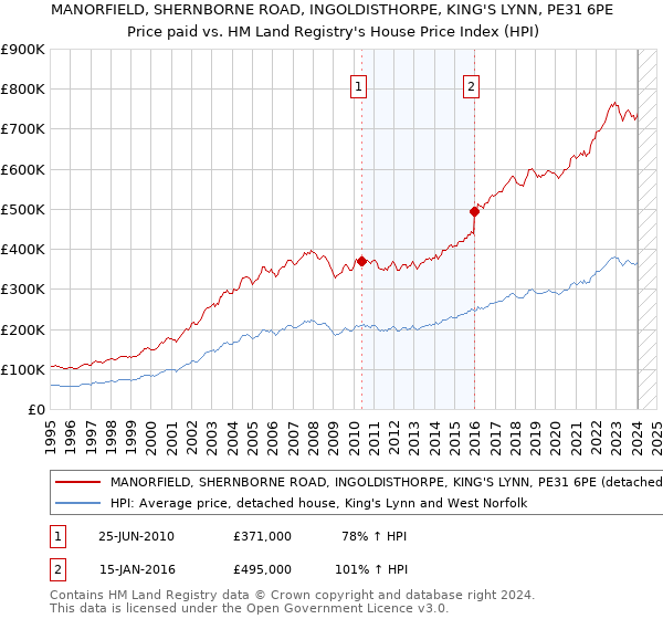 MANORFIELD, SHERNBORNE ROAD, INGOLDISTHORPE, KING'S LYNN, PE31 6PE: Price paid vs HM Land Registry's House Price Index