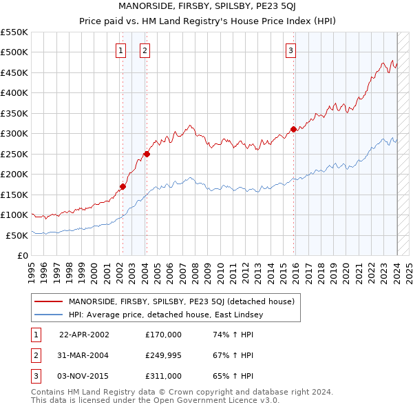 MANORSIDE, FIRSBY, SPILSBY, PE23 5QJ: Price paid vs HM Land Registry's House Price Index