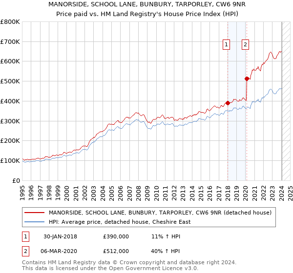 MANORSIDE, SCHOOL LANE, BUNBURY, TARPORLEY, CW6 9NR: Price paid vs HM Land Registry's House Price Index