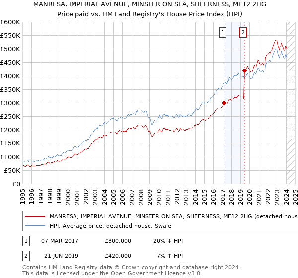 MANRESA, IMPERIAL AVENUE, MINSTER ON SEA, SHEERNESS, ME12 2HG: Price paid vs HM Land Registry's House Price Index