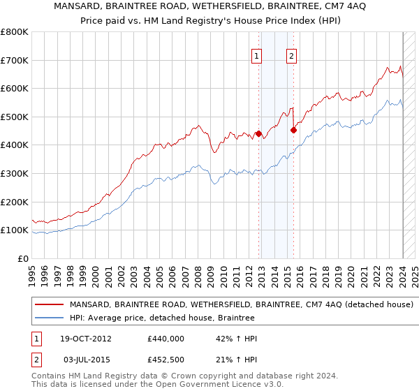 MANSARD, BRAINTREE ROAD, WETHERSFIELD, BRAINTREE, CM7 4AQ: Price paid vs HM Land Registry's House Price Index