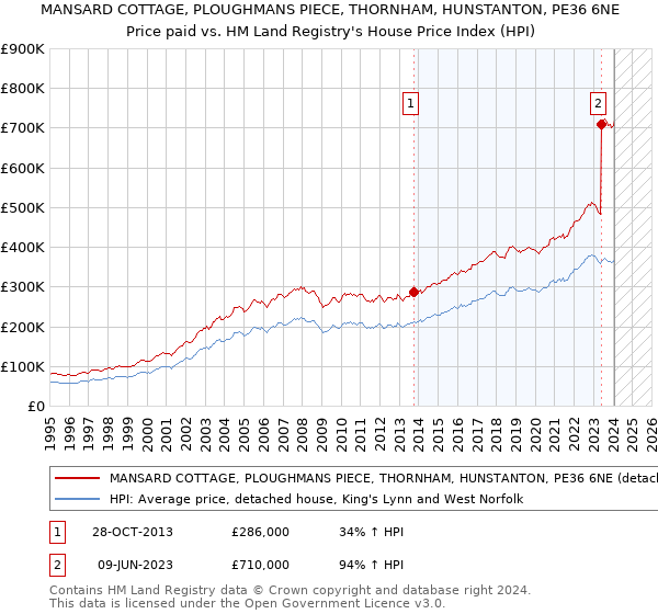MANSARD COTTAGE, PLOUGHMANS PIECE, THORNHAM, HUNSTANTON, PE36 6NE: Price paid vs HM Land Registry's House Price Index