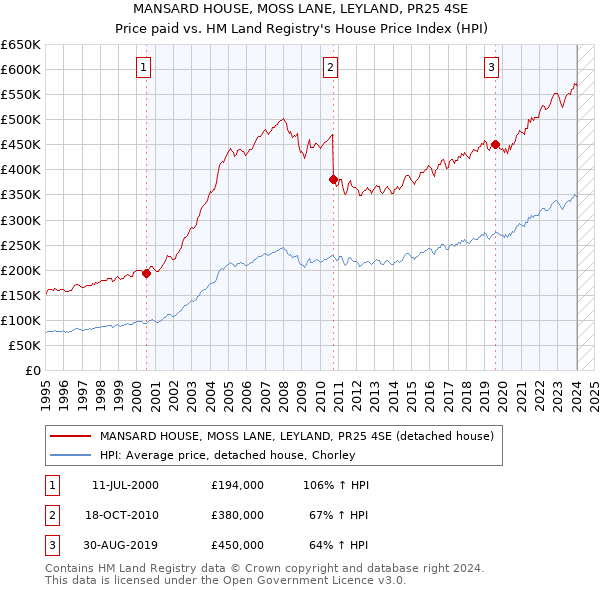 MANSARD HOUSE, MOSS LANE, LEYLAND, PR25 4SE: Price paid vs HM Land Registry's House Price Index