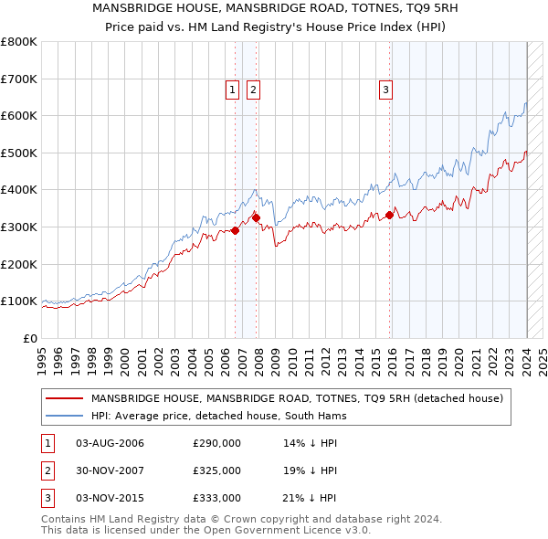 MANSBRIDGE HOUSE, MANSBRIDGE ROAD, TOTNES, TQ9 5RH: Price paid vs HM Land Registry's House Price Index