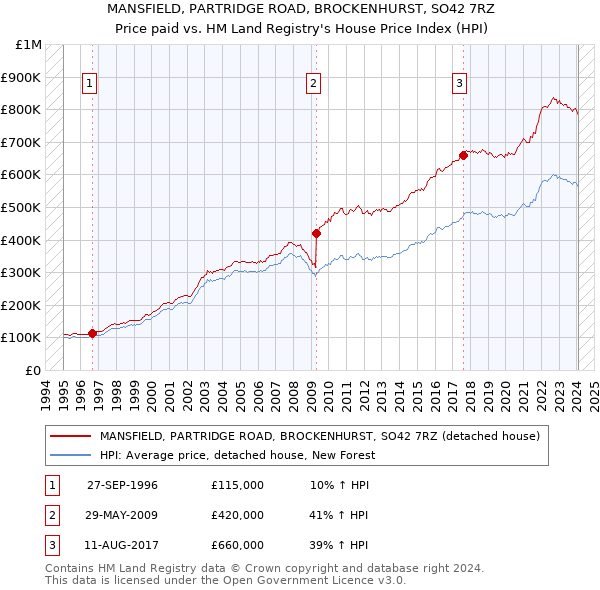 MANSFIELD, PARTRIDGE ROAD, BROCKENHURST, SO42 7RZ: Price paid vs HM Land Registry's House Price Index