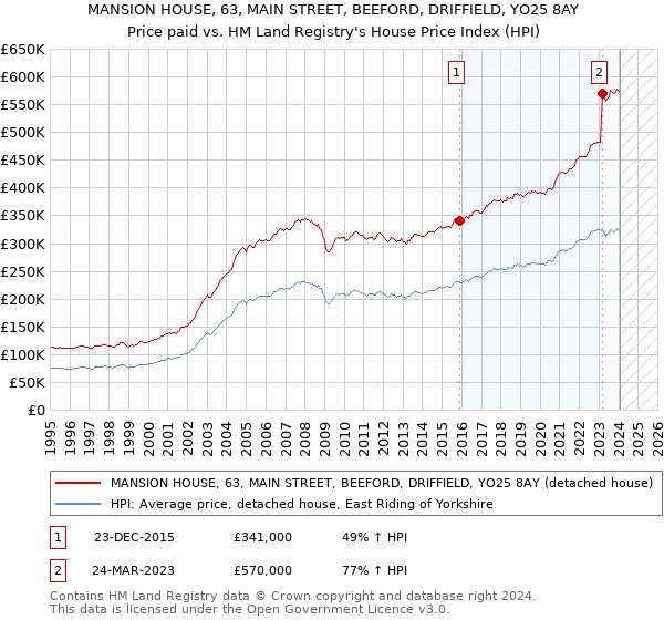 MANSION HOUSE, 63, MAIN STREET, BEEFORD, DRIFFIELD, YO25 8AY: Price paid vs HM Land Registry's House Price Index