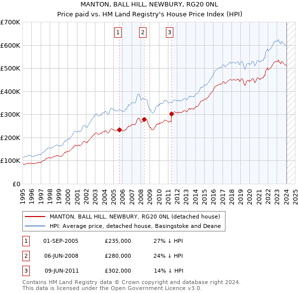 MANTON, BALL HILL, NEWBURY, RG20 0NL: Price paid vs HM Land Registry's House Price Index