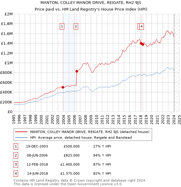 MANTON, COLLEY MANOR DRIVE, REIGATE, RH2 9JS: Price paid vs HM Land Registry's House Price Index