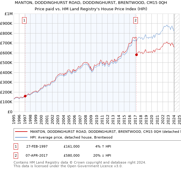 MANTON, DODDINGHURST ROAD, DODDINGHURST, BRENTWOOD, CM15 0QH: Price paid vs HM Land Registry's House Price Index