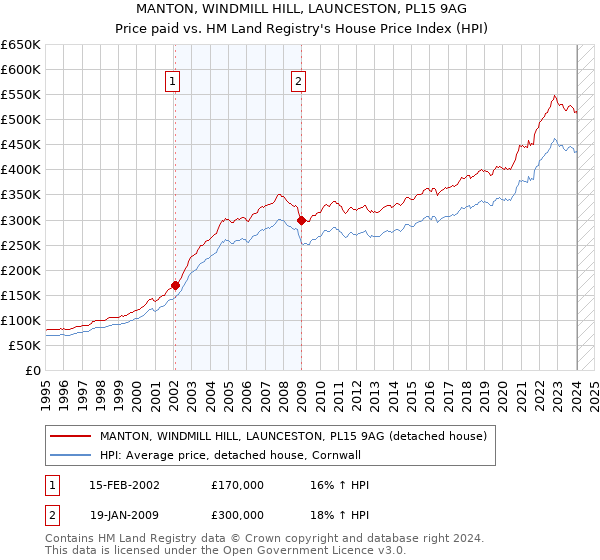 MANTON, WINDMILL HILL, LAUNCESTON, PL15 9AG: Price paid vs HM Land Registry's House Price Index