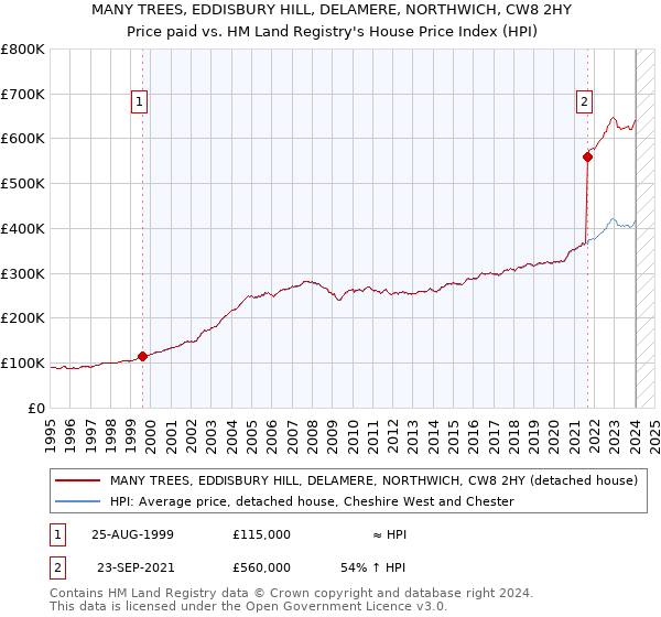 MANY TREES, EDDISBURY HILL, DELAMERE, NORTHWICH, CW8 2HY: Price paid vs HM Land Registry's House Price Index