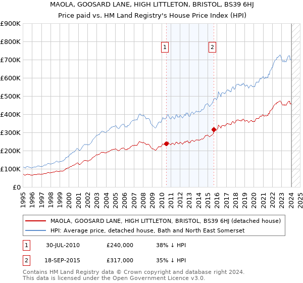 MAOLA, GOOSARD LANE, HIGH LITTLETON, BRISTOL, BS39 6HJ: Price paid vs HM Land Registry's House Price Index