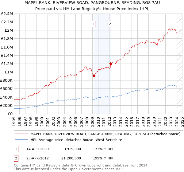 MAPEL BANK, RIVERVIEW ROAD, PANGBOURNE, READING, RG8 7AU: Price paid vs HM Land Registry's House Price Index
