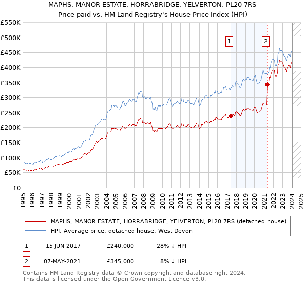 MAPHS, MANOR ESTATE, HORRABRIDGE, YELVERTON, PL20 7RS: Price paid vs HM Land Registry's House Price Index