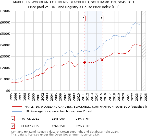 MAPLE, 16, WOODLAND GARDENS, BLACKFIELD, SOUTHAMPTON, SO45 1GD: Price paid vs HM Land Registry's House Price Index