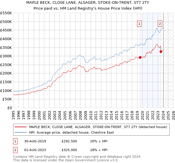 MAPLE BECK, CLOSE LANE, ALSAGER, STOKE-ON-TRENT, ST7 2TY: Price paid vs HM Land Registry's House Price Index