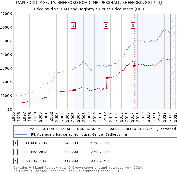 MAPLE COTTAGE, 1A, SHEFFORD ROAD, MEPPERSHALL, SHEFFORD, SG17 5LJ: Price paid vs HM Land Registry's House Price Index