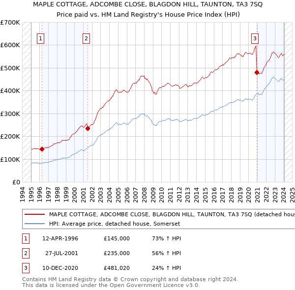 MAPLE COTTAGE, ADCOMBE CLOSE, BLAGDON HILL, TAUNTON, TA3 7SQ: Price paid vs HM Land Registry's House Price Index