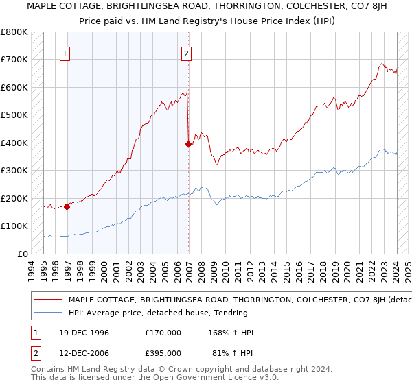 MAPLE COTTAGE, BRIGHTLINGSEA ROAD, THORRINGTON, COLCHESTER, CO7 8JH: Price paid vs HM Land Registry's House Price Index