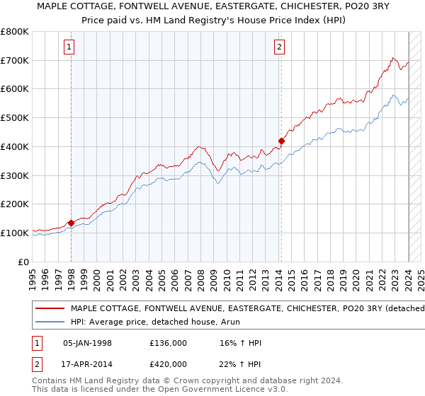 MAPLE COTTAGE, FONTWELL AVENUE, EASTERGATE, CHICHESTER, PO20 3RY: Price paid vs HM Land Registry's House Price Index