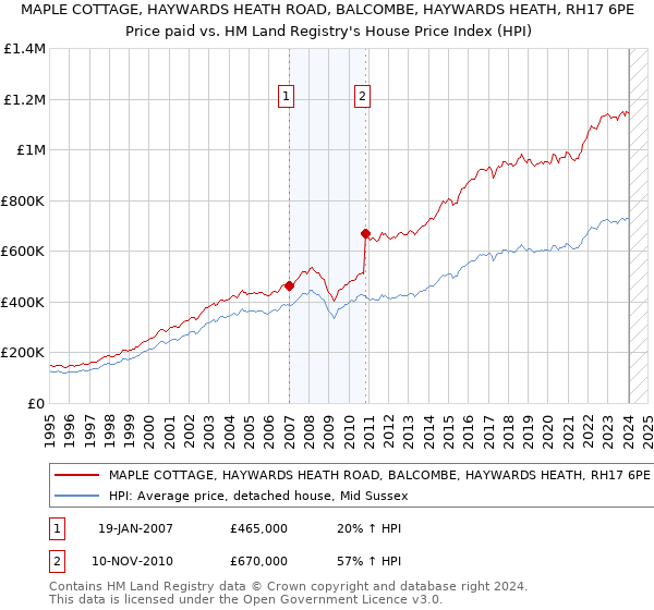 MAPLE COTTAGE, HAYWARDS HEATH ROAD, BALCOMBE, HAYWARDS HEATH, RH17 6PE: Price paid vs HM Land Registry's House Price Index