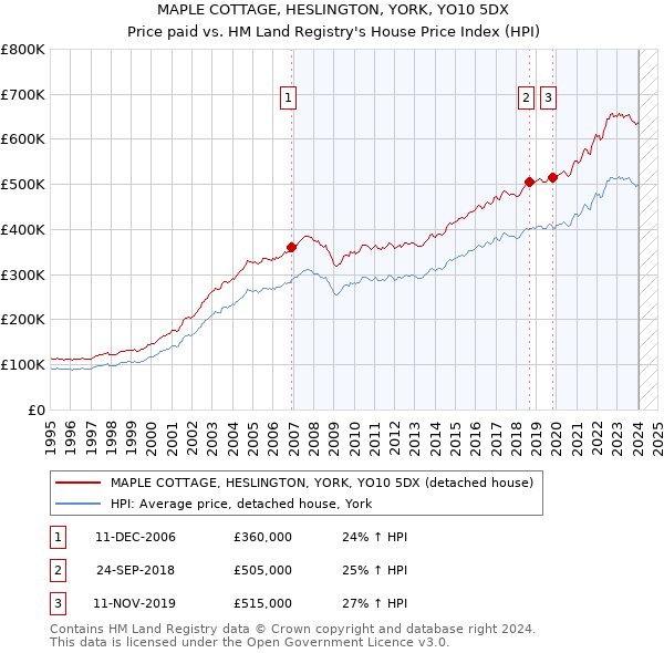 MAPLE COTTAGE, HESLINGTON, YORK, YO10 5DX: Price paid vs HM Land Registry's House Price Index