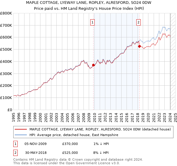 MAPLE COTTAGE, LYEWAY LANE, ROPLEY, ALRESFORD, SO24 0DW: Price paid vs HM Land Registry's House Price Index