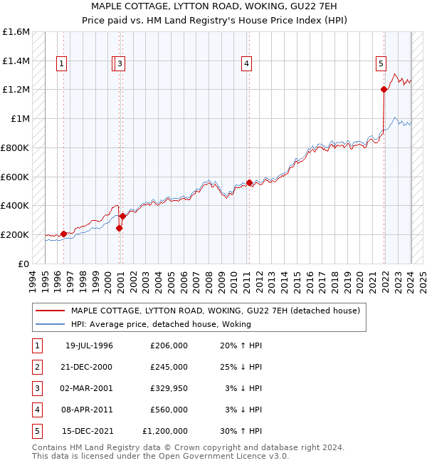 MAPLE COTTAGE, LYTTON ROAD, WOKING, GU22 7EH: Price paid vs HM Land Registry's House Price Index