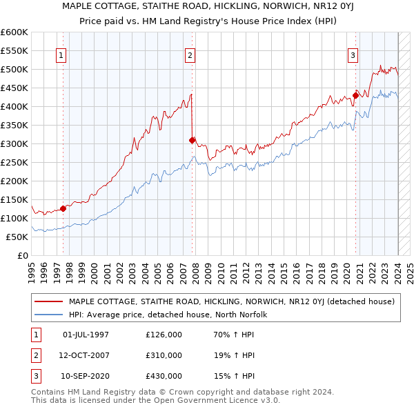 MAPLE COTTAGE, STAITHE ROAD, HICKLING, NORWICH, NR12 0YJ: Price paid vs HM Land Registry's House Price Index