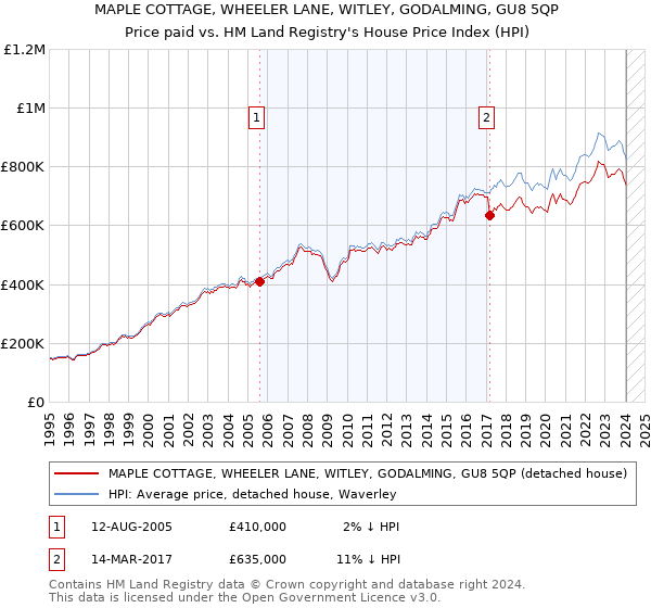 MAPLE COTTAGE, WHEELER LANE, WITLEY, GODALMING, GU8 5QP: Price paid vs HM Land Registry's House Price Index