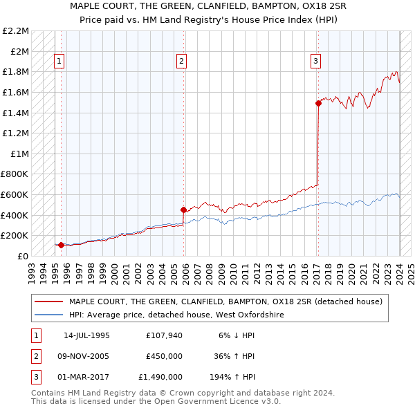 MAPLE COURT, THE GREEN, CLANFIELD, BAMPTON, OX18 2SR: Price paid vs HM Land Registry's House Price Index