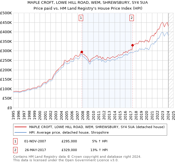MAPLE CROFT, LOWE HILL ROAD, WEM, SHREWSBURY, SY4 5UA: Price paid vs HM Land Registry's House Price Index