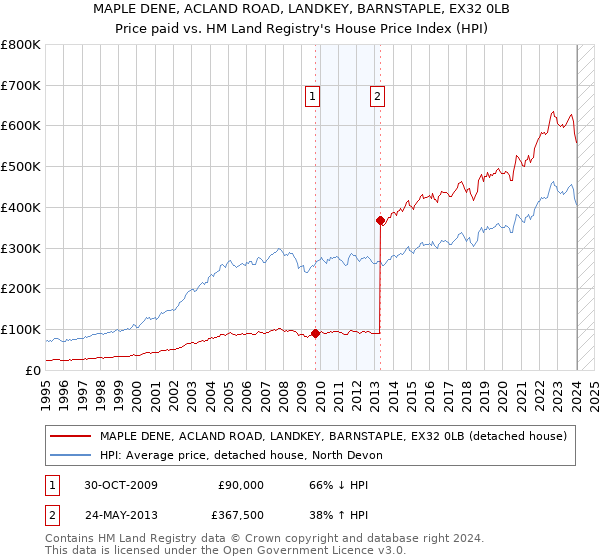 MAPLE DENE, ACLAND ROAD, LANDKEY, BARNSTAPLE, EX32 0LB: Price paid vs HM Land Registry's House Price Index