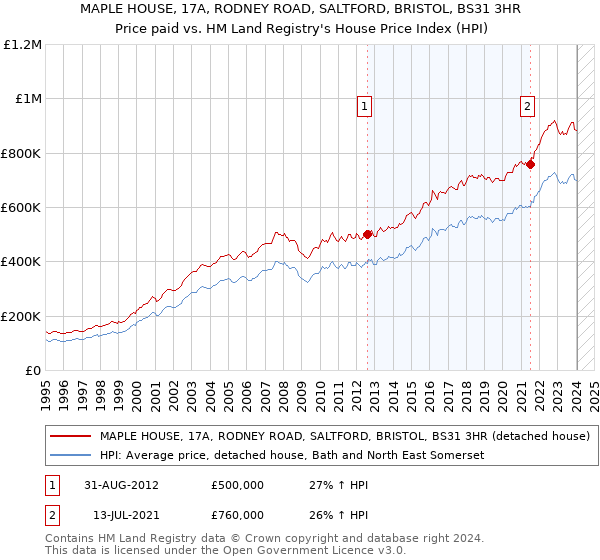 MAPLE HOUSE, 17A, RODNEY ROAD, SALTFORD, BRISTOL, BS31 3HR: Price paid vs HM Land Registry's House Price Index