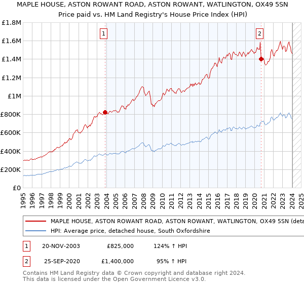 MAPLE HOUSE, ASTON ROWANT ROAD, ASTON ROWANT, WATLINGTON, OX49 5SN: Price paid vs HM Land Registry's House Price Index