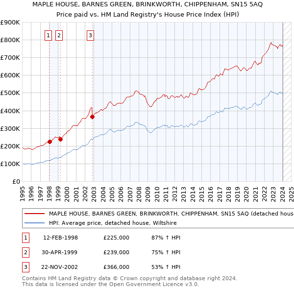 MAPLE HOUSE, BARNES GREEN, BRINKWORTH, CHIPPENHAM, SN15 5AQ: Price paid vs HM Land Registry's House Price Index