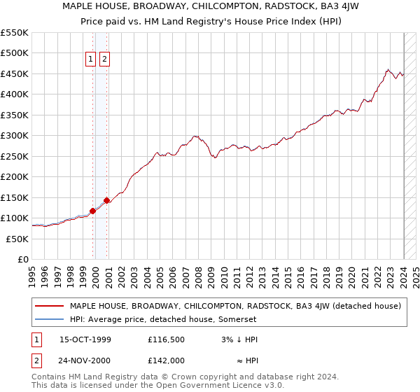 MAPLE HOUSE, BROADWAY, CHILCOMPTON, RADSTOCK, BA3 4JW: Price paid vs HM Land Registry's House Price Index