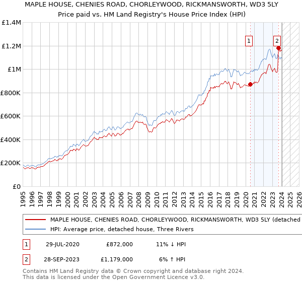 MAPLE HOUSE, CHENIES ROAD, CHORLEYWOOD, RICKMANSWORTH, WD3 5LY: Price paid vs HM Land Registry's House Price Index