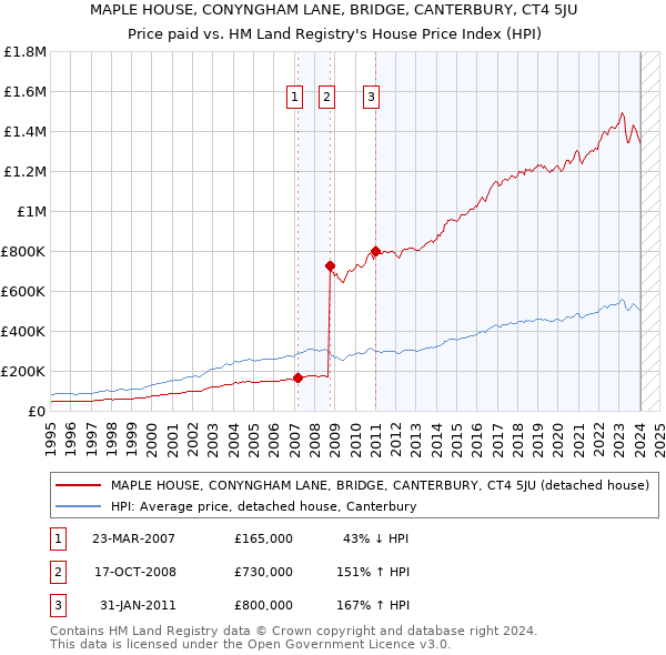 MAPLE HOUSE, CONYNGHAM LANE, BRIDGE, CANTERBURY, CT4 5JU: Price paid vs HM Land Registry's House Price Index