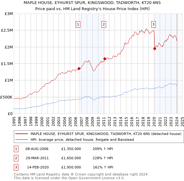 MAPLE HOUSE, EYHURST SPUR, KINGSWOOD, TADWORTH, KT20 6NS: Price paid vs HM Land Registry's House Price Index