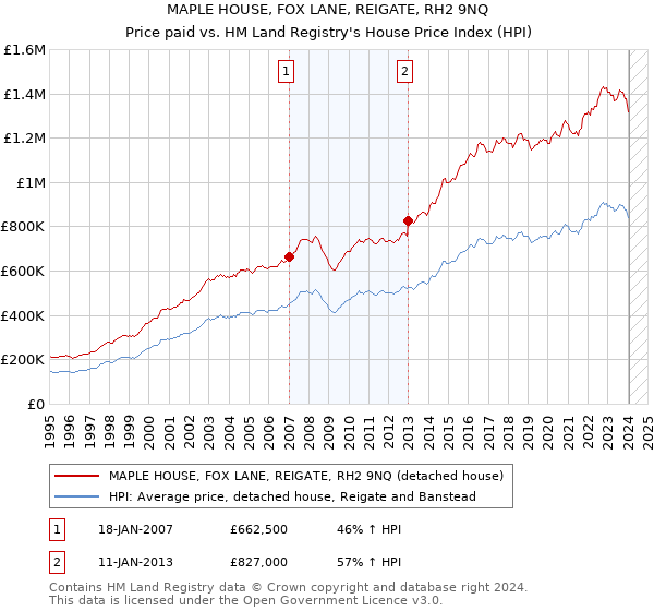 MAPLE HOUSE, FOX LANE, REIGATE, RH2 9NQ: Price paid vs HM Land Registry's House Price Index