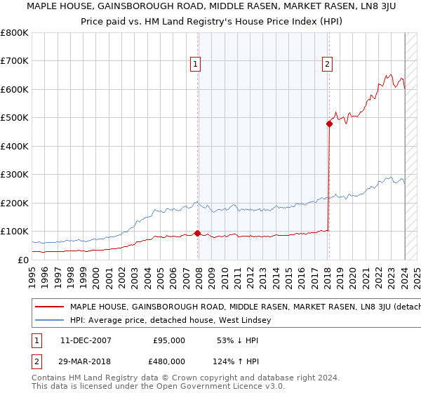 MAPLE HOUSE, GAINSBOROUGH ROAD, MIDDLE RASEN, MARKET RASEN, LN8 3JU: Price paid vs HM Land Registry's House Price Index
