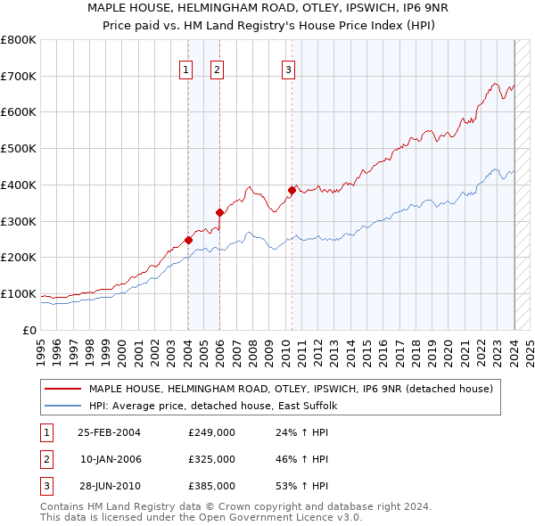 MAPLE HOUSE, HELMINGHAM ROAD, OTLEY, IPSWICH, IP6 9NR: Price paid vs HM Land Registry's House Price Index