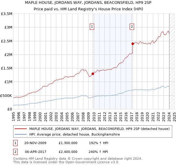 MAPLE HOUSE, JORDANS WAY, JORDANS, BEACONSFIELD, HP9 2SP: Price paid vs HM Land Registry's House Price Index