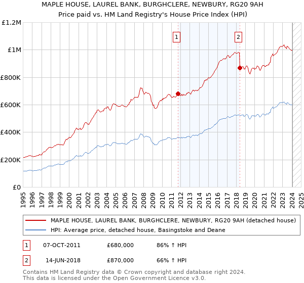 MAPLE HOUSE, LAUREL BANK, BURGHCLERE, NEWBURY, RG20 9AH: Price paid vs HM Land Registry's House Price Index